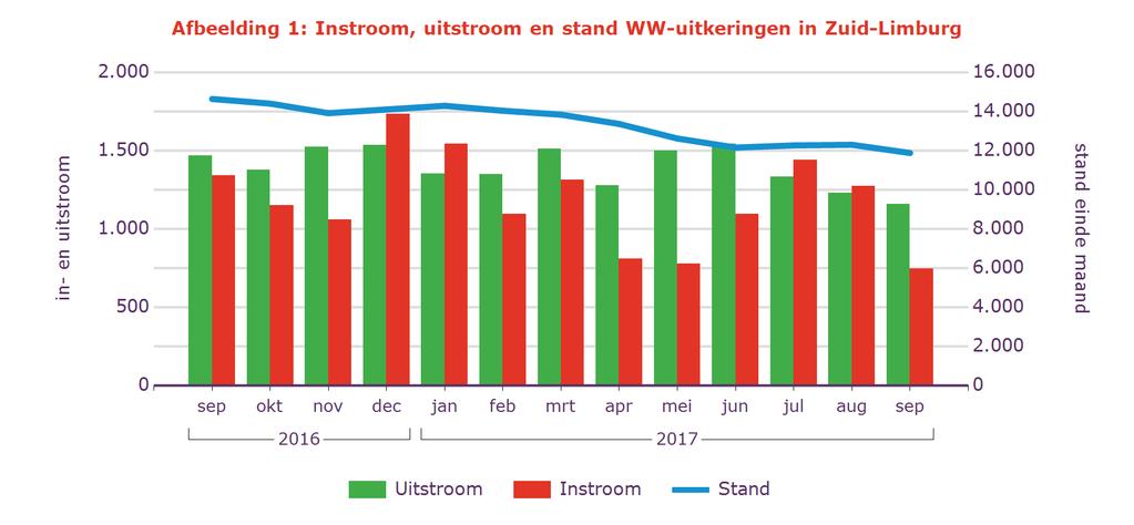 Tabel 2: Kenmerken WW-uitkeringen Stand % aandeel mutatie tov vorige mnd mutatie tov vorig jr Sep 2017 aantal % aantal % Zuid-Limburg 11.879 100% -421-3,4% -2.762-19% Geslacht Man 6.