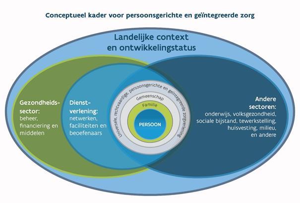 WHO EN GEÏNTEGREERDE ZORG WHO Framework on integrated