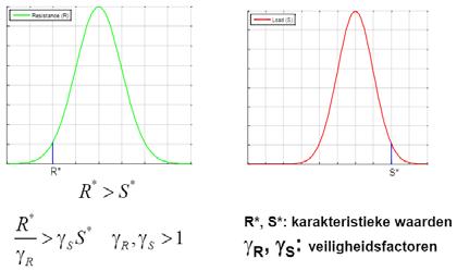 Verschil HR2006 en WBI-HB VTV2006 Semi-probabilistisch WBI-HB Overstap naar