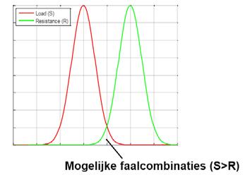 toetsoordeel, met behulp van rekenwaarden zowel voor de sterkte als voor de