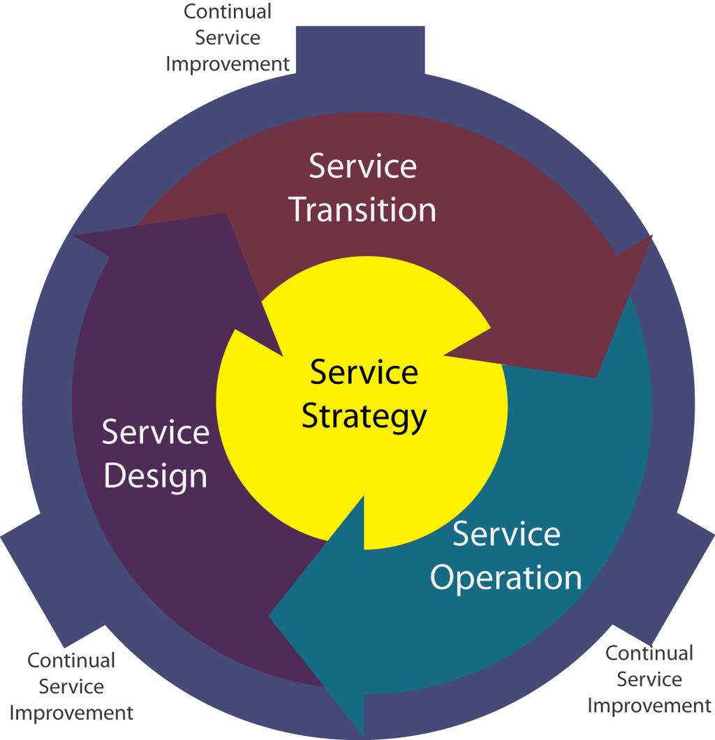 Servicestrategie Servicestrategie (Service Strategy) Verbetering van het vermogen om te denken