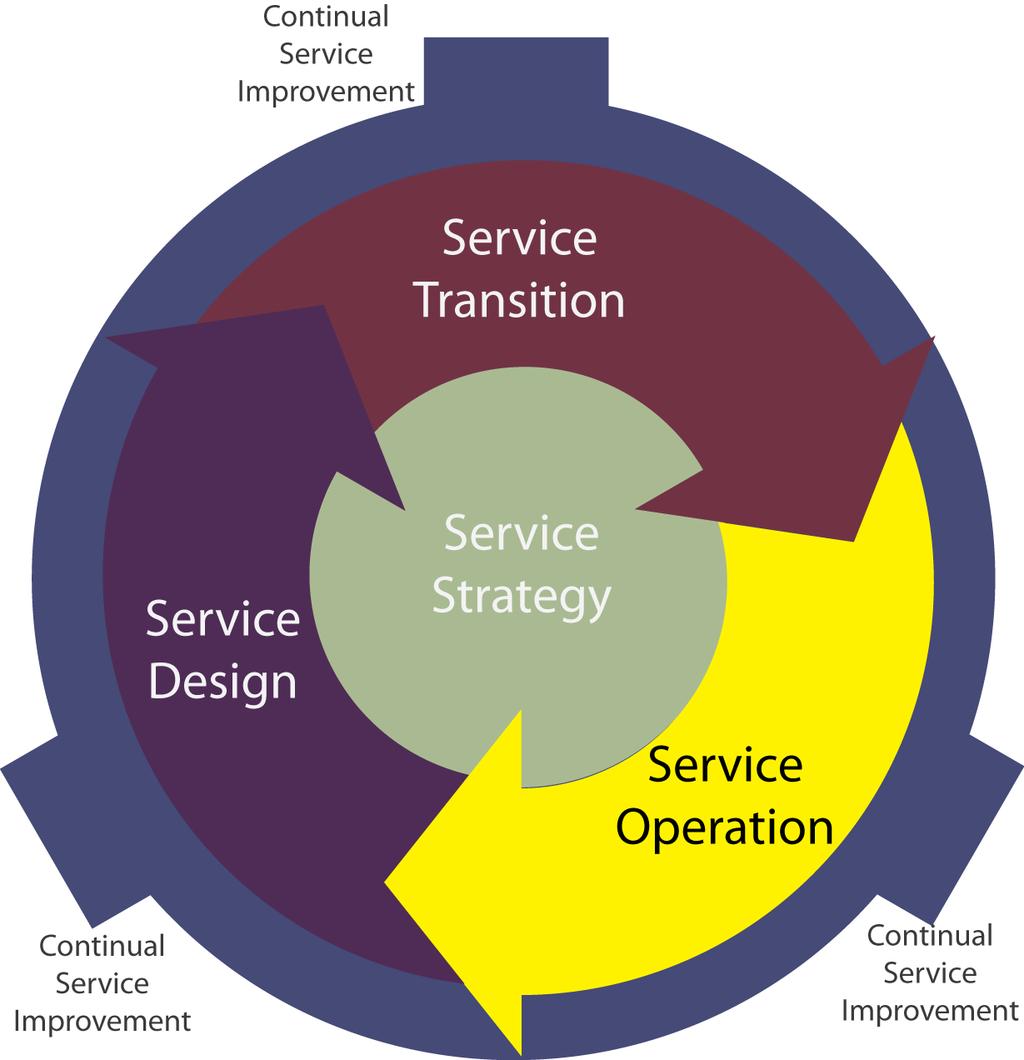 Serviceproductie Serviceproductie (Service Operation) Coördineren en uitvoeren van de