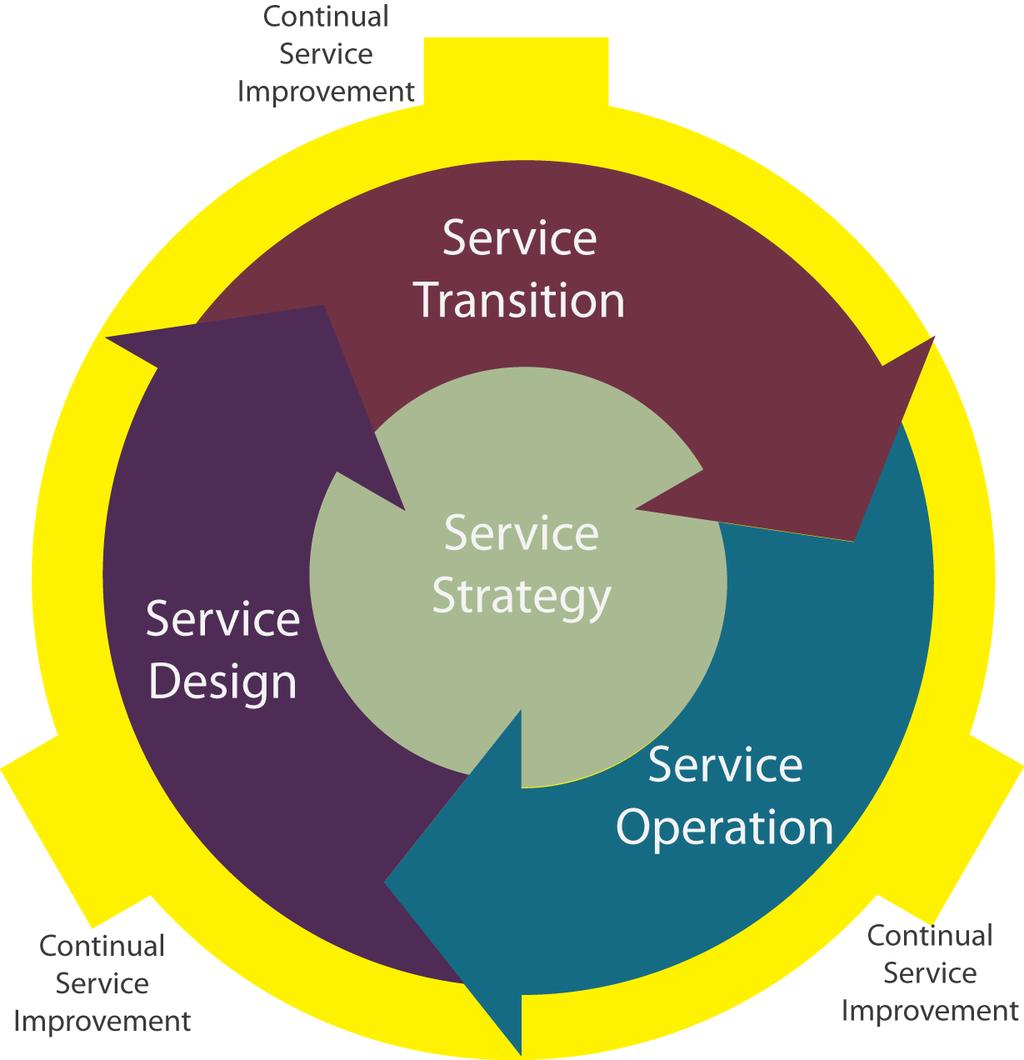 Continue serviceverbetering Continue serviceverbetering (Continual Service Improvement)