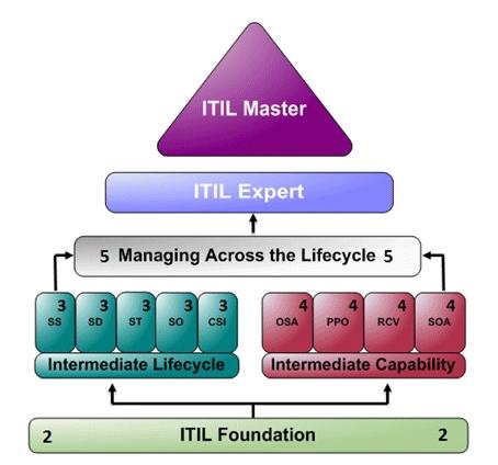 ITIL