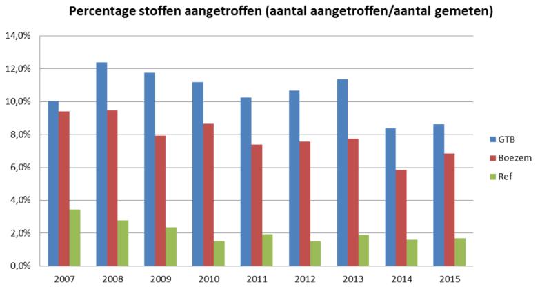 ontwikkeling Voorstel: voorlopig huidige PI s bestrijdingsmiddelen gebruiken gemiddeld aantal aangetroffen