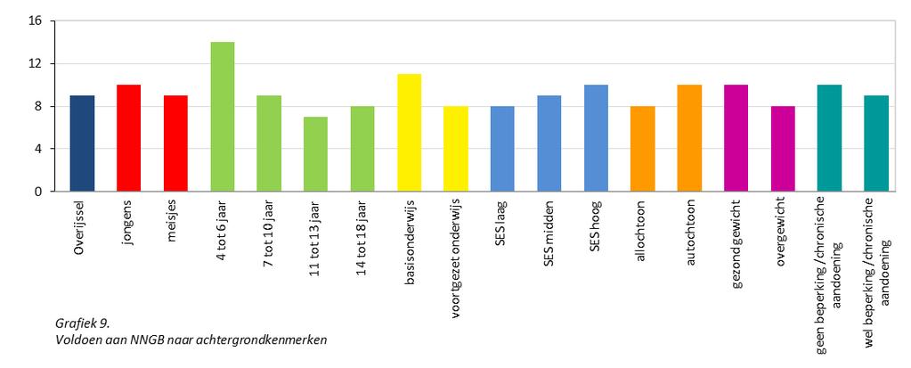 Lichaamsbeweging In Nederland hanteren diverse onderzoekers en experts op het gebied van bewegen en gezondheid een aantal normen voor bewegen (zie schema Definities beweegnormen ).