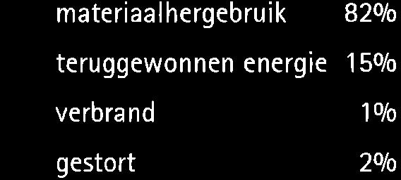 Terugdri ngi ng broeikaseffect Door optimale recycling van elektrische apparaten én de vernietiging van cfk's uit koel- en