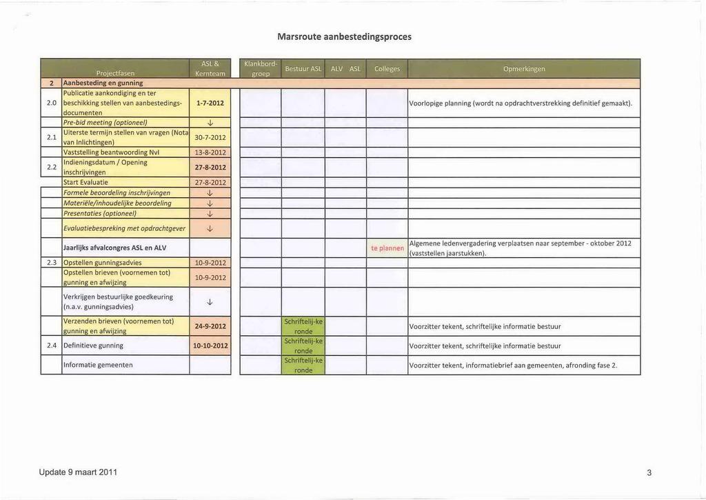 Marsroute aanbestedingsproces 2 Aanbesteding en gunning Publicatie aankondiging en ter 2.0 beschikking stellen van aanbestedingsdocumenten Pre-bid meeting (optioneel) 2.1 2.