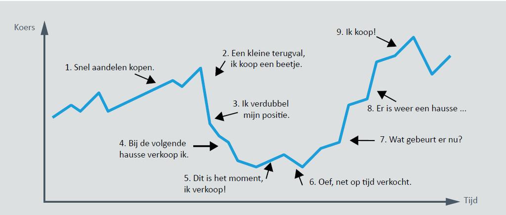 Verminder het risico van een slechte timing Kent u het ideale