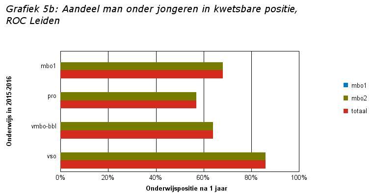 Factsheets Kwetsbare Jongeren, schooljaar 2016-2017, Voorlopige cijfers - versie 1 pagina: 5 Tabel 5b: Aantal en aandeel man onder jongeren in kwetsbare positie, ROC Leiden % % % ONDERWIJS IN