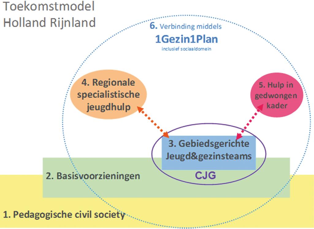 Toekomstmodel jeugdhulp gemeenten Holland Rijnland De Jeugdwet legt de verantwoordelijkheid voor beleidsvorming voor een positief opvoed- en opgroeiklimaat, preventie, vroegsignalering tot en met