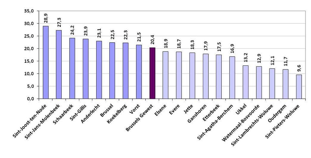 WERKLOOSHEIDSGRAAD Eind maart 2014 bedroeg de werkloosheidsgraad in Brussel 20,7% (20,3% voor de mannen en 21,1% voor de vrouwen).