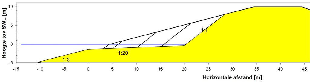 Hier wordt de erosiesnelheid gedefinieerd als het volume dat erodeert per tijdseenheid en per meter dijklengte: V e /t.