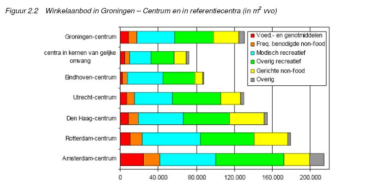 Inspelen op stabilisatie/krimp Alle zeilen bijzetten om kwaliteit centrumvoorzieningen te