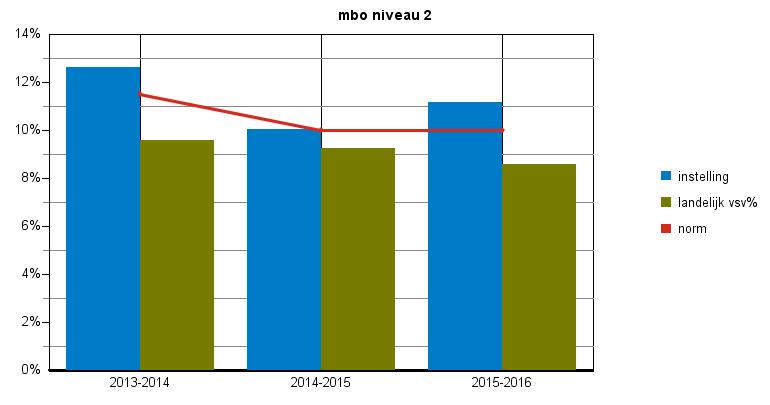 Convenantjaar voorlopige cijfers LZ ROC Tilburg Tabel : nieuwe vsv ers naar norm categorie instelling norm instelling norm