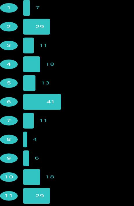 Welke projecten hebben het meest bijgedragen aan innovatie binnen het Sociaal Domein? Verdeel 6 punten over de projecten. Hoe meer punten hoe beter de bijdrage.