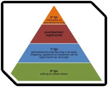 3.8 Gemeentelijk vangnet De directe gemeentelijke bemoeienis op het gebied van ondersteuning en zorg kan op basis van de hiervoor geschetste uitgangspunten voor een groot deel worden losgelaten.