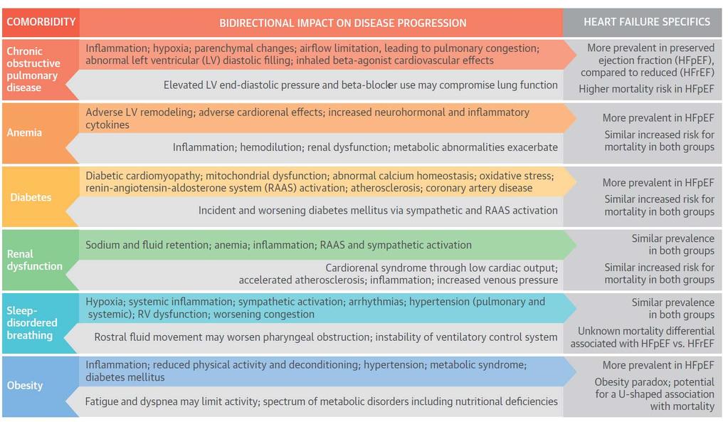 Interactie tussen co-morbiditeiten en hartfalen,
