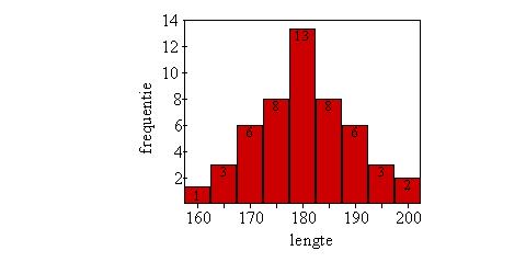 3. Grafieke e Tabelle va ee Frequetieverdelig Frequetieverdelig: overzicht aatalle (frequeties) per klasseverdelig i tabel relatieve frequetie:,5 procetuele frequetie: 5% Histogram: geeft verdelig va