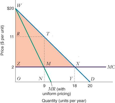 o Eerste 9 eenheden aan 11: koopt 9 eenheden: winst = 99 o Volgende eenheden aan 8: koopt 3 eenheden: winst = 24 De vraag is nu: Hoe bepaalt de producent de prijsblokken optimaal?