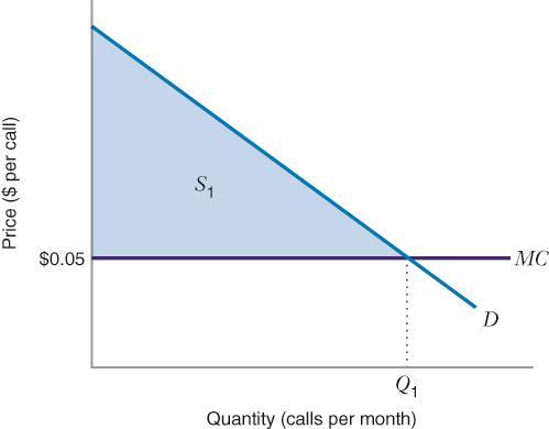 Optimaal tweedelig tarief: De producent zet zijn eenheidsprijs zo laag mogelijk: De producent weet dat tegen deze prijs een hoeveelheid gekocht zal worden.