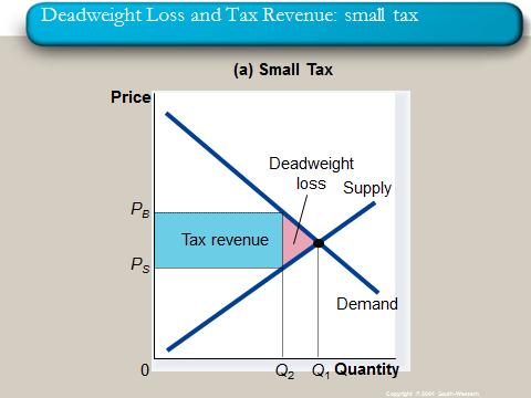 Deadweight loss en belastinginkomsten als de grootte van de taks wijzigt Verhoging van de taks doet het