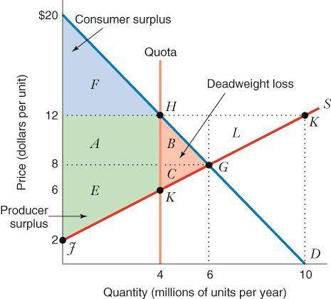 Effecten van een minimumprijs: Aanbodoverschot: Consumentensurplus daalt Producenten surplus daalt of stijgt welvaartsverlies 10.