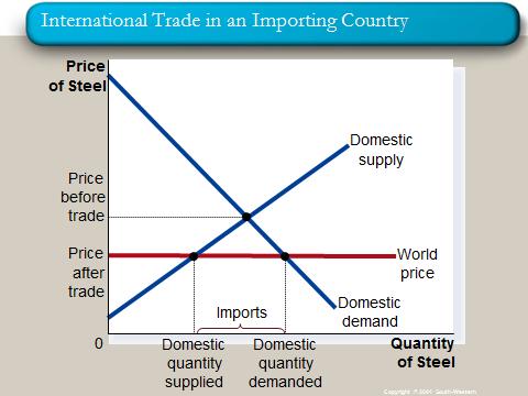 10.5 Internationale handel Bij internationale handel kunnen we een onderscheid maken tussen de binnenlandse marktprijs en de prijs