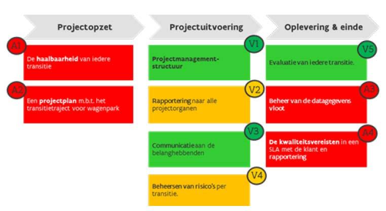 Wagenparkbeheer is onderdeel van facilitair dienstencentrum Onze keuze om toetreding