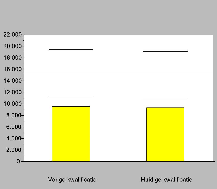 verbruik punten punten A+ norm A+ score Behaald Gewasbescherming Groen 20,4-51 kg 1,6 12 12 Oranje 12,3-34 kg 0,5