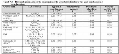 Waarom parameters afleiden? Dijkvakken afgekeurd met defaultwaarden Defaultwaarden hebben een range Grensspanning ondergrond erg variabel Wat is hiervoor nodig?