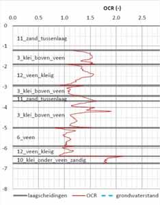 Bepaling OCR OCR = overconsolidatieratio Correlatie met