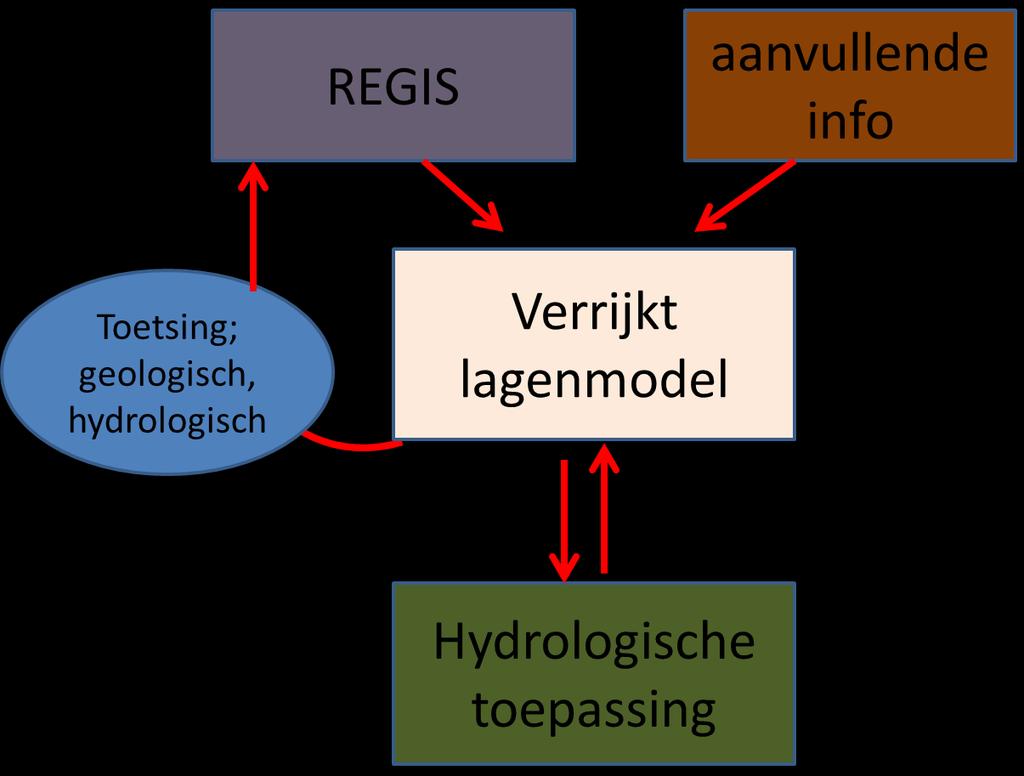 Ontwikkeling lagenmodel