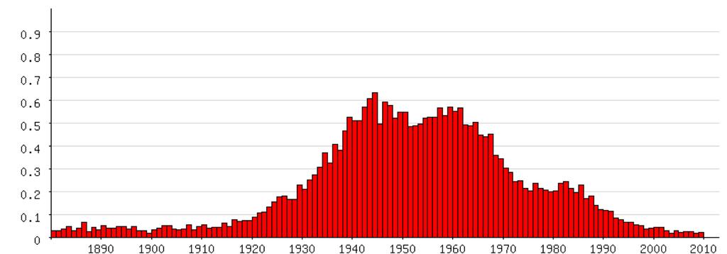 complexe populariteit van Hans 1880 1920 1960 2010 basislijn model pieken in