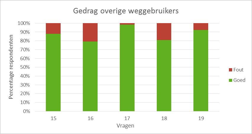 16. Wat is een veelvoorkomend gevaar in het gedrag van weggebruikers wanneer zij op een provinciale weg rijden en je hen van achteren nadert? 17.