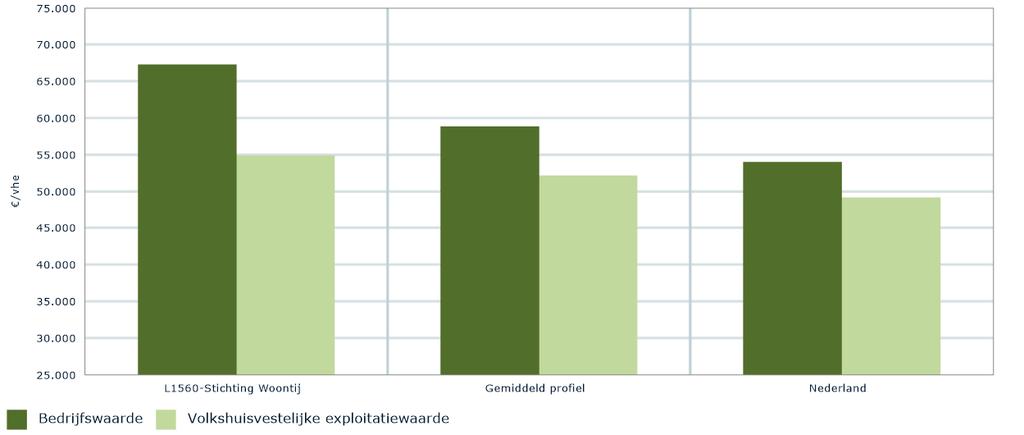 L156 - Stichting Woontij in Perspectief Versie 214-IV, verslagjaar 213 Afbeelding 28: Bedrijfswaarde en