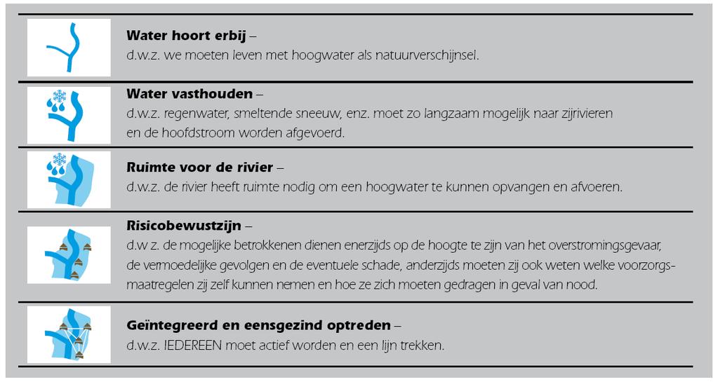 Uitvoering van het Actieplan Hoogwater in 1995-2010: Overzicht actiedoelen, uitvoering en samenvatting van de resultaten - Beknopte balans - 1.