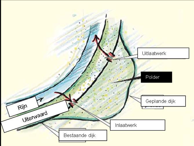 2c) Retentiepolder Naast de Rijn gelegen polders worden bij hogere hoogwaters via inlaatwerken onder water gezet om de afvoergolf af te toppen en het water vast te houden.