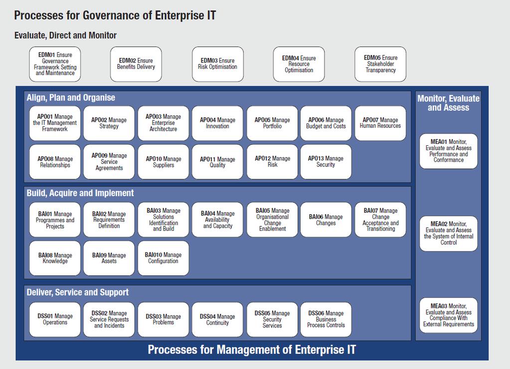 Principe 3: Applying a Single, Integrated Framework Principe 3 ( Applying a Single Integrated Framework ) legt uit dat COBIT 5 lijn is met andere relevante normen en kaders (bv.