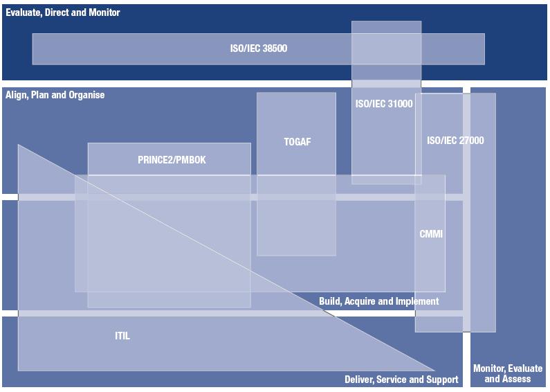 Figuur 7: COBIT 5 en andere raamwerken Bron: COBIT 5, www.isaca.org Principe 4: Enabling a Holistic Approach.