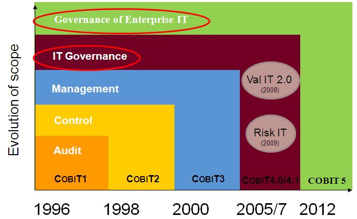 Inleiding COBIT COBIT is ontstaan in de jaren negentig als een IT audit en controle raamwerk (zie figuur 1), ontwikkeld door ISACA (www.isaca.org).