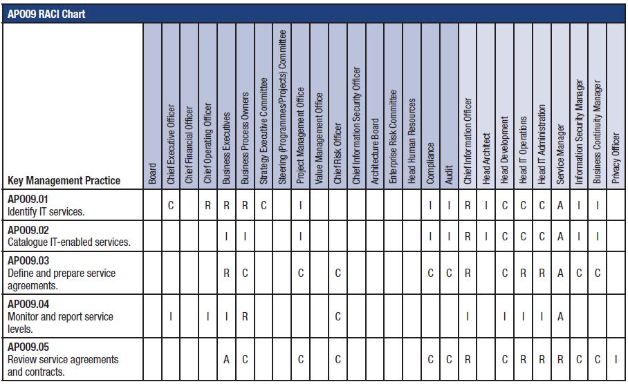 Principe 2: Covering the enterprise end-to-end Het tweede principe ( covering the enterprise end-to-end ) verwoordt dat COBIT 5 zich niet alleen richt op de "IT-functie" maar ook op alle andere IT