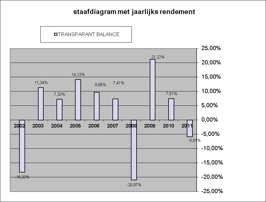 Rendementscijfers per 31 december 2011. Het betreft de evolutie van de netto-inventariswaarde op jaarbasis en zonder kosten (van inschrijving en terugbetaling).