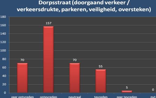 Projectgroep Dorpsstraat Jan Meesters / Pieter Geerts Uitslag enquête Scoort hoog