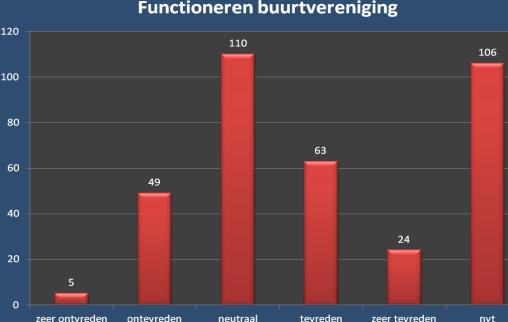 Projectgroep Buurtverenigingen Yvonne van Amsterdam / Ria Loomans Oren en ogen voor