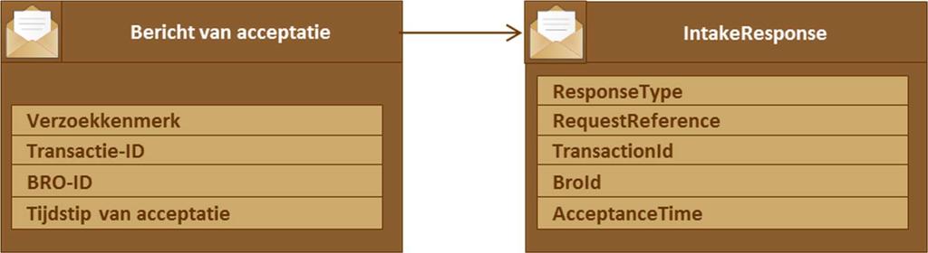 De waarde van de elementen requestreference en broid wordt overgenomen uit het request. De waarde van de overige elementen wordt toegekend door de webservice.