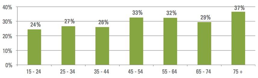 Figuur 1.6: Percentage van de bevolking (van 15 jaar en ouder) met emotionele problemen, per jaar. Gezondheidsenquête 2013 (20).