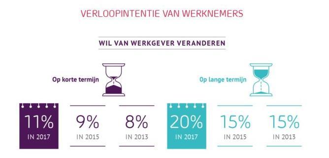 Vrijwillig personeelsverloop in België (.