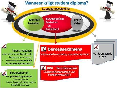 Regelingen m.b.t. examens Summa College heeft een examenreglement. In dit document worden alle regels rondom de examens beschreven.