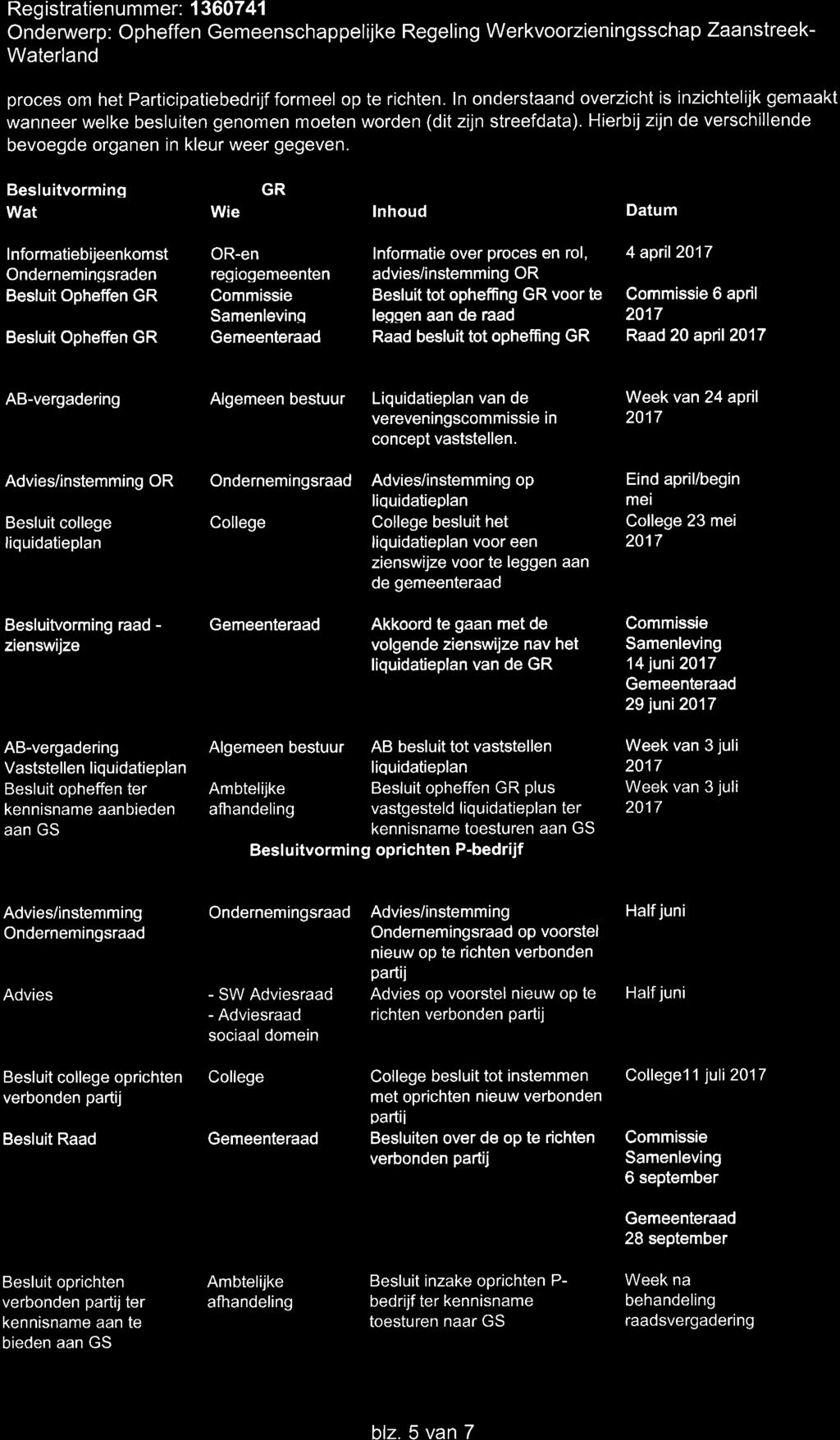 Besluitvorming GR Wat Wie lnhoud Datum I nformatiebijeenkomst OR-en lnformatie over proces en rol, 4 april2017 Ondernemingsraden reqioqemeenten advies/instemming OR Besluit Opheffen GR Commissie